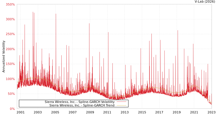 graph of Sierra Wireless, Inc. SGARCH