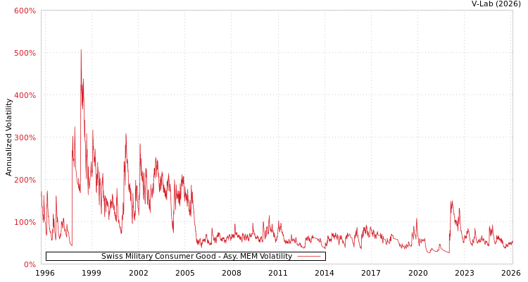 graph of Swiss Military Consumer Good AMEM