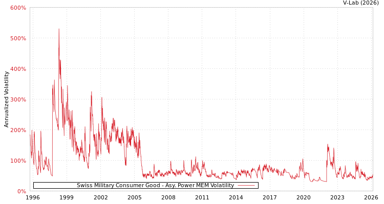 graph of Swiss Military Consumer Good APMEM