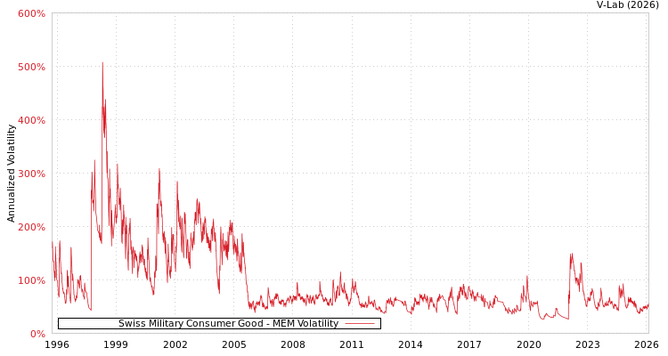 graph of Swiss Military Consumer Good MEM