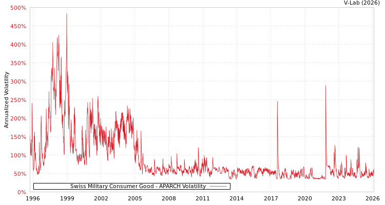 graph of Swiss Military Consumer Good APARCH