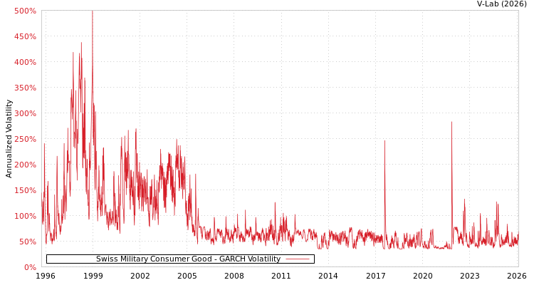 graph of Swiss Military Consumer Good GARCH
