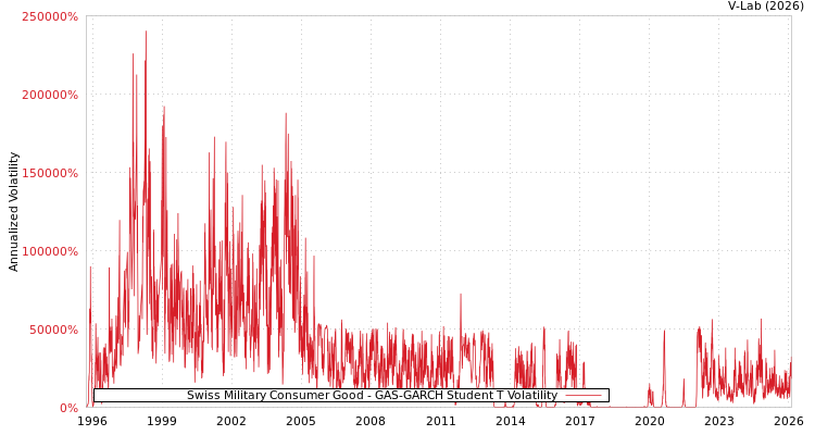 graph of Swiss Military Consumer Good GAS-GARCH-T