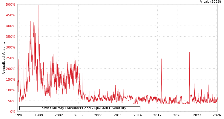 graph of Swiss Military Consumer Good GJR-GARCH