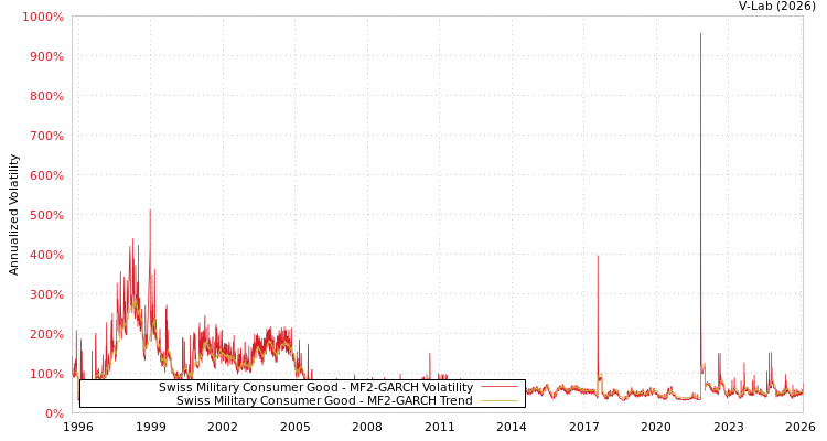 graph of Swiss Military Consumer Good MF2-GARCH