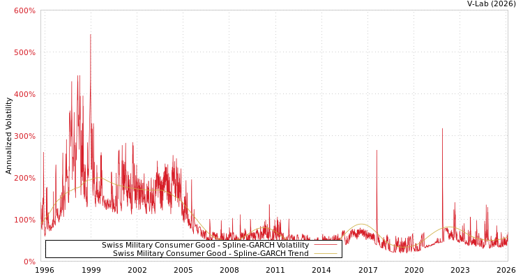 graph of Swiss Military Consumer Good SGARCH