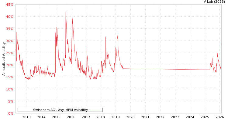graph of Swisscom AG AMEM