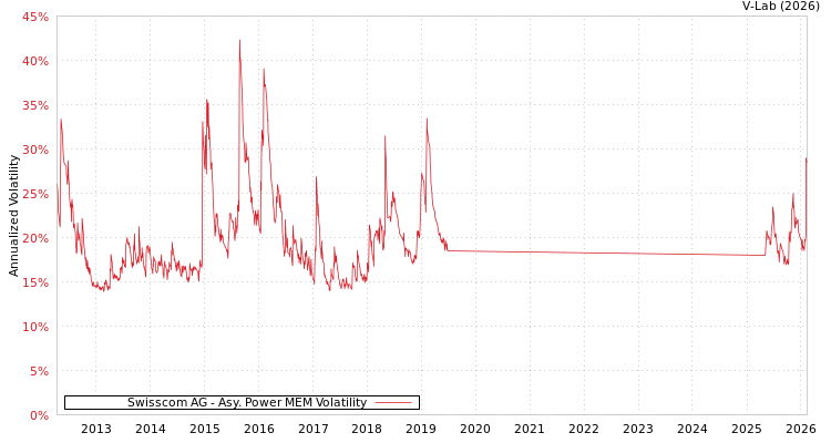 graph of Swisscom AG APMEM