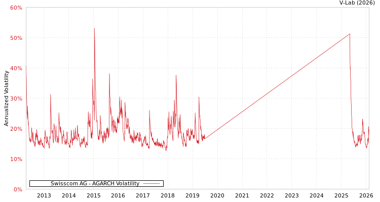 graph of Swisscom AG AGARCH