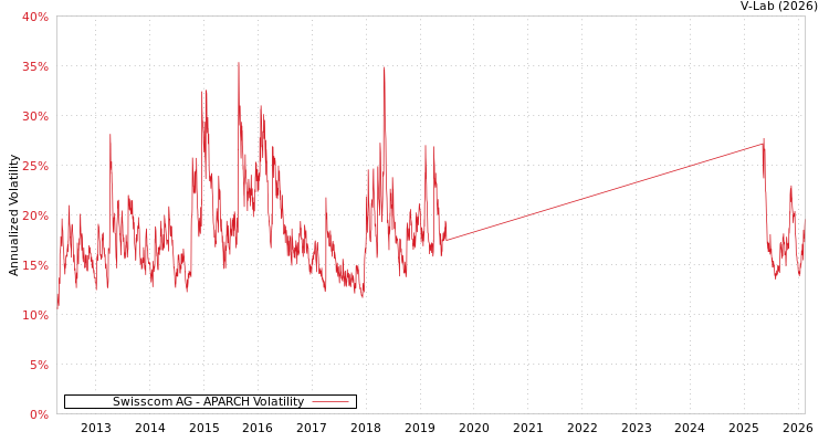graph of Swisscom AG APARCH
