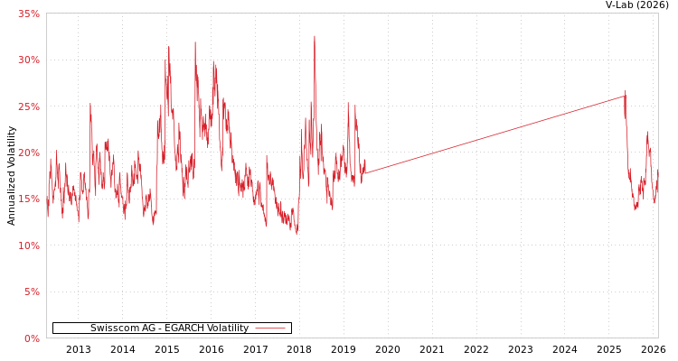 graph of Swisscom AG EGARCH
