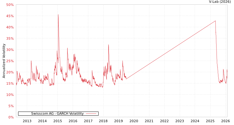 graph of Swisscom AG GARCH