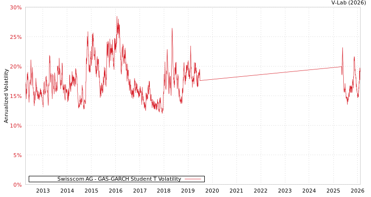 graph of Swisscom AG GAS-GARCH-T