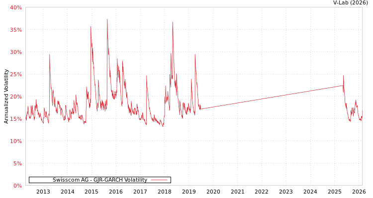 graph of Swisscom AG GJR-GARCH