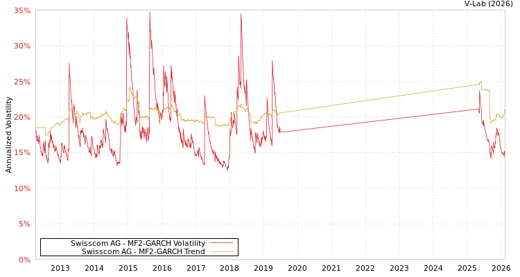 graph of Swisscom AG MF2-GARCH