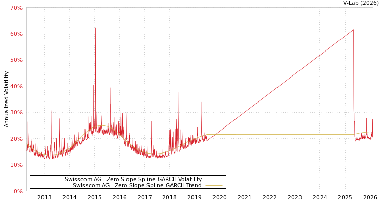 graph of Swisscom AG S0GARCH