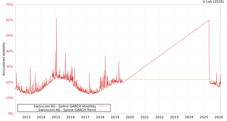 graph of Swisscom AG SGARCH