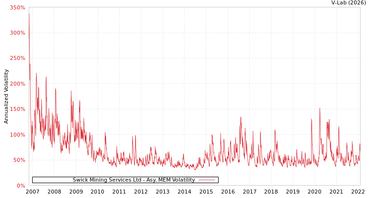 graph of Swick Mining Services Ltd AMEM