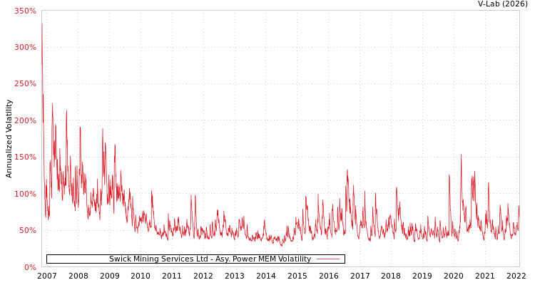 graph of Swick Mining Services Ltd APMEM