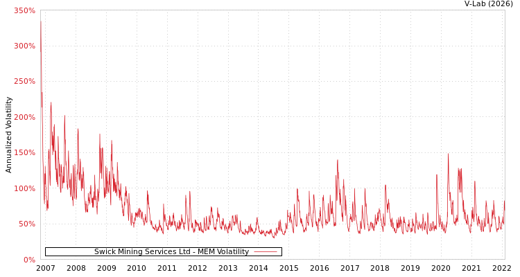 graph of Swick Mining Services Ltd MEM