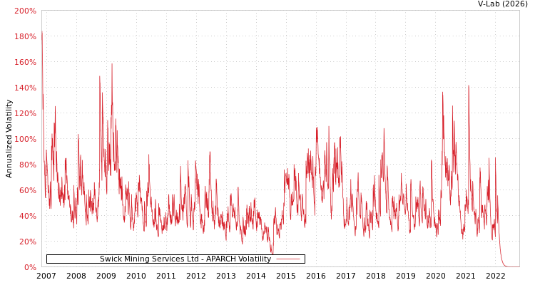 graph of Swick Mining Services Ltd APARCH