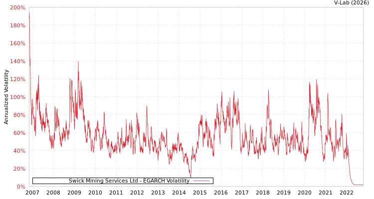 graph of Swick Mining Services Ltd EGARCH
