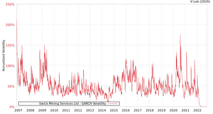 graph of Swick Mining Services Ltd GARCH