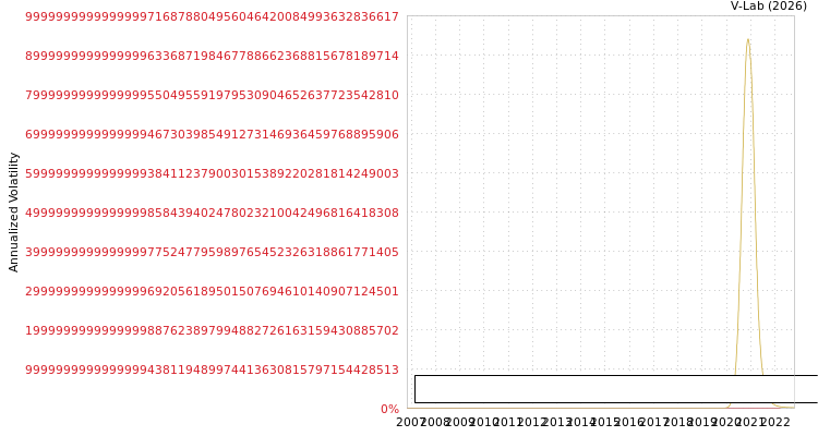 graph of Swick Mining Services Ltd S0GARCH