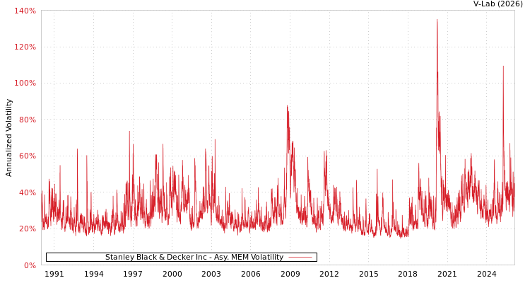 graph of Stanley Black & Decker Inc AMEM