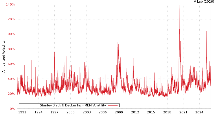 graph of Stanley Black & Decker Inc MEM