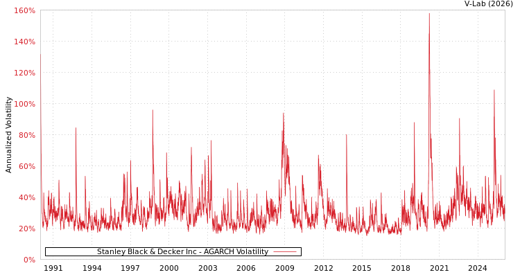 graph of Stanley Black & Decker Inc AGARCH