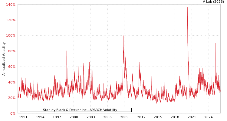 graph of Stanley Black & Decker Inc APARCH