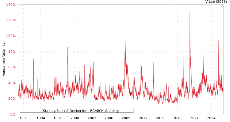 graph of Stanley Black & Decker Inc EGARCH