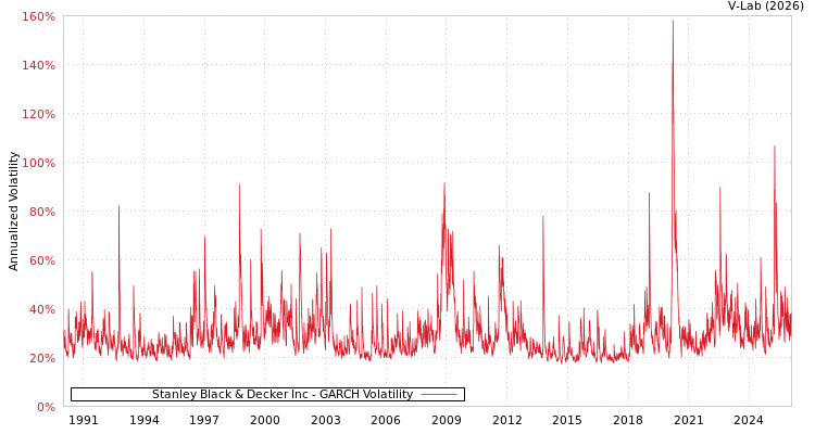 graph of Stanley Black & Decker Inc GARCH