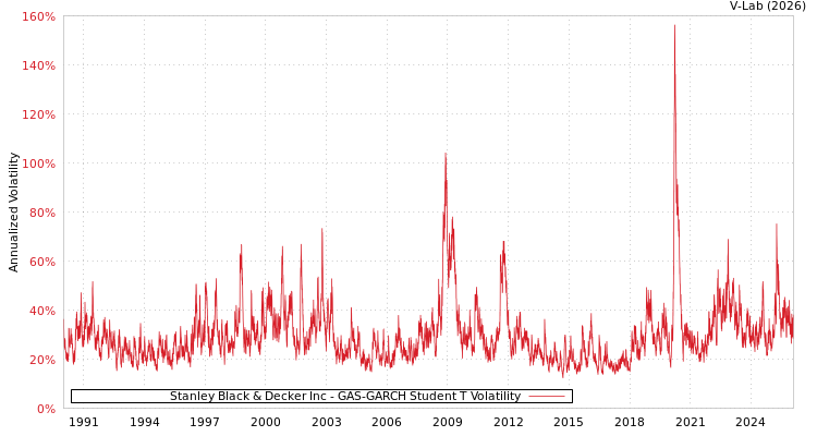 graph of Stanley Black & Decker Inc GAS-GARCH-T