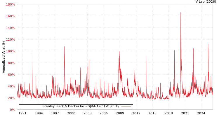 graph of Stanley Black & Decker Inc GJR-GARCH
