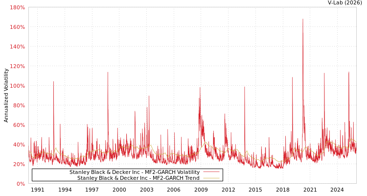 graph of Stanley Black & Decker Inc MF2-GARCH