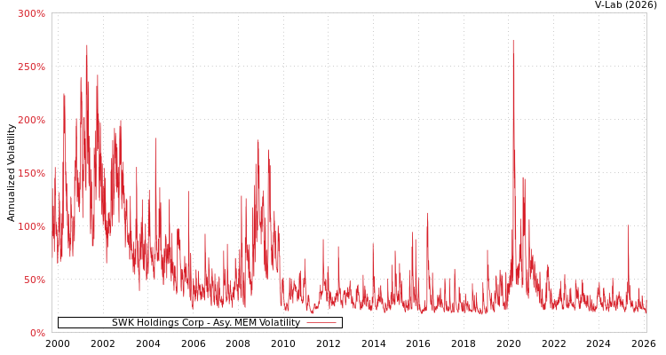 graph of SWK Holdings Corp AMEM