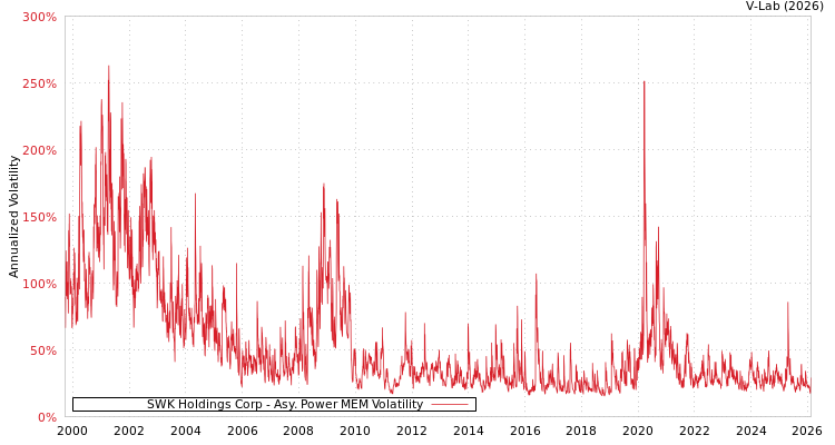 graph of SWK Holdings Corp APMEM