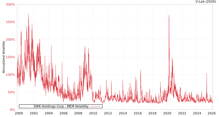 graph of SWK Holdings Corp MEM