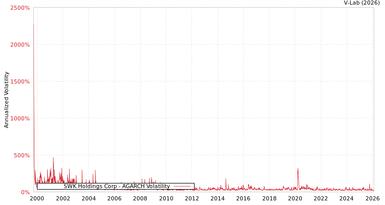 graph of SWK Holdings Corp AGARCH