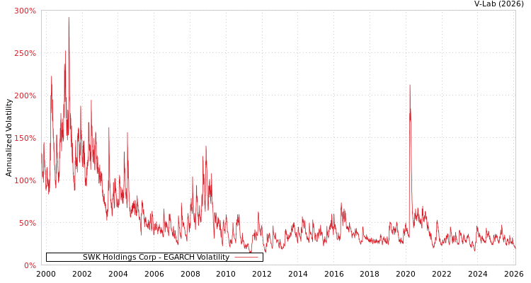 graph of SWK Holdings Corp EGARCH