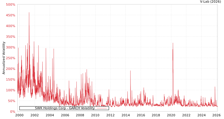 graph of SWK Holdings Corp GARCH