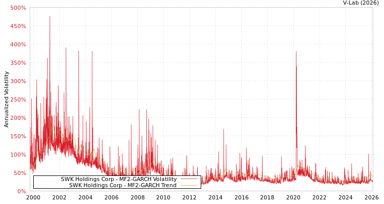 graph of SWK Holdings Corp MF2-GARCH