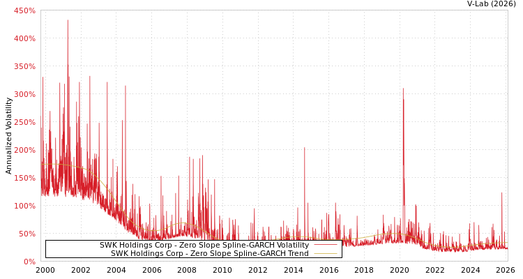 graph of SWK Holdings Corp S0GARCH
