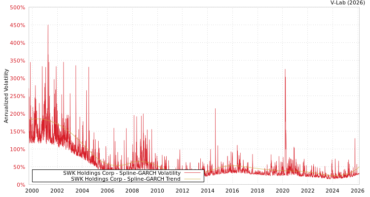 graph of SWK Holdings Corp SGARCH