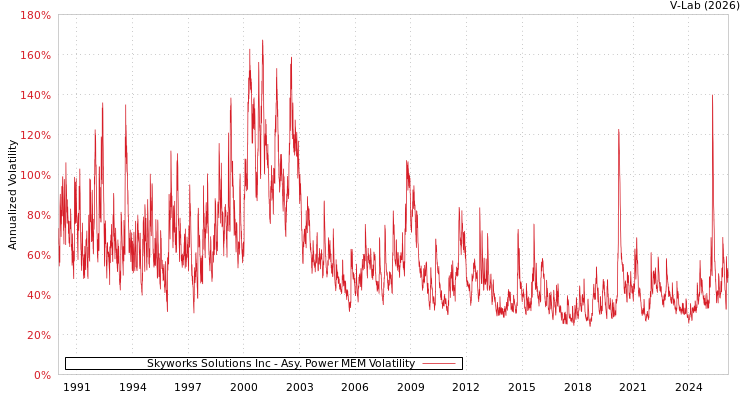 graph of Skyworks Solutions Inc APMEM