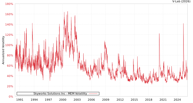 graph of Skyworks Solutions Inc MEM