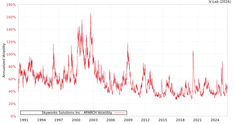 graph of Skyworks Solutions Inc APARCH