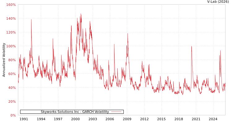 graph of Skyworks Solutions Inc GARCH